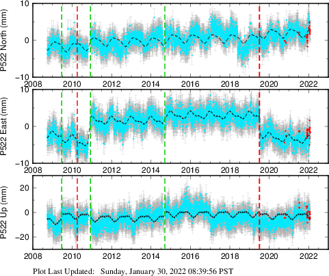 Plot showing ITRF2008 data (All data)
