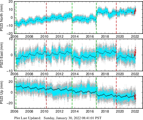 Plot showing ITRF2008 data (All data)