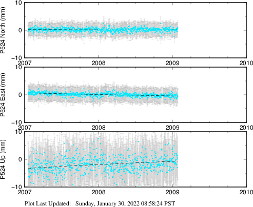 Plot showing Filtered data (All data)