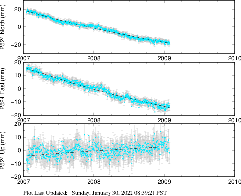 Plot showing ITRF2008 data (All data)