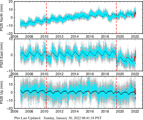 Plot showing ITRF2008 data (All data)