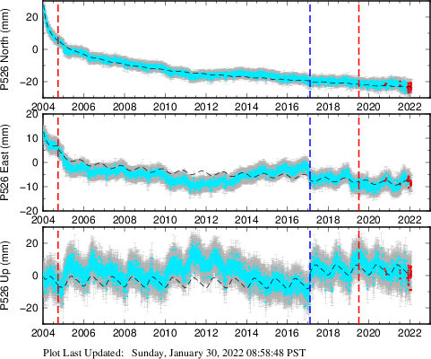 Plot showing Filtered data (All data)