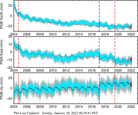 Plot showing ITRF2008 data (All data)