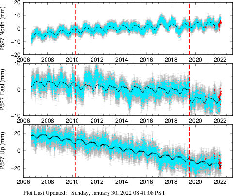 Plot showing ITRF2008 data (All data)