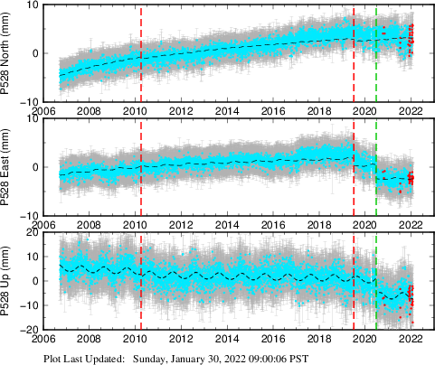 Plot showing Filtered data (All data)