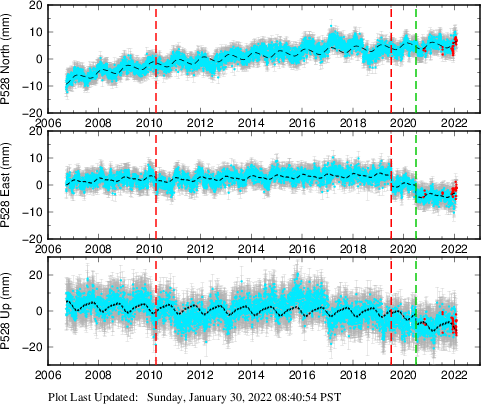 Plot showing ITRF2008 data (All data)