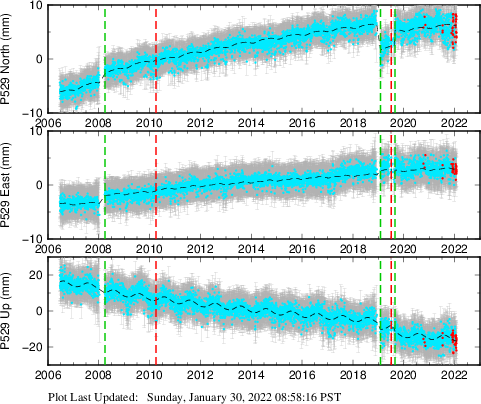 Plot showing Filtered data (All data)