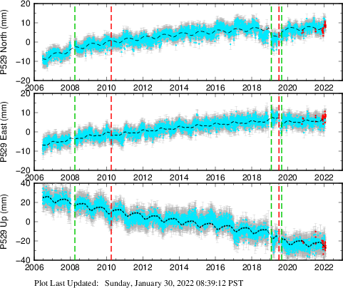 Plot showing ITRF2008 data (All data)