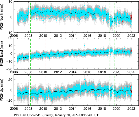 Plot showing NA-fixed data (All data)