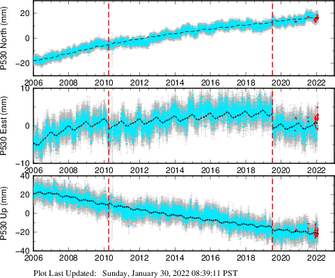 Plot showing ITRF2008 data (All data)