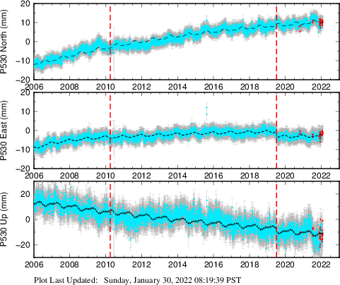 Plot showing NA-fixed data (All data)