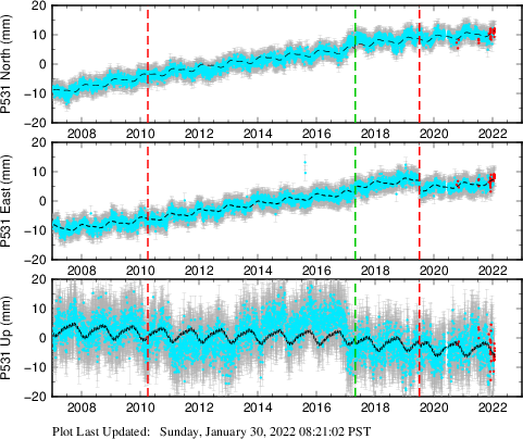 Plot showing NA-fixed data (All data)