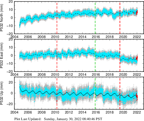 Plot showing ITRF2008 data (All data)