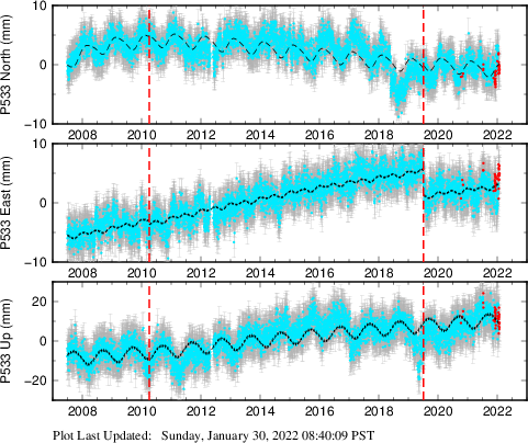 Plot showing ITRF2008 data (All data)