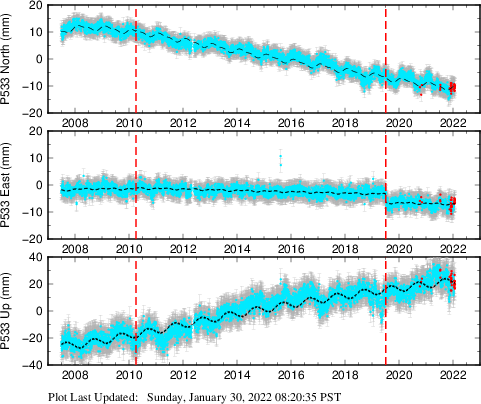 Plot showing NA-fixed data (All data)