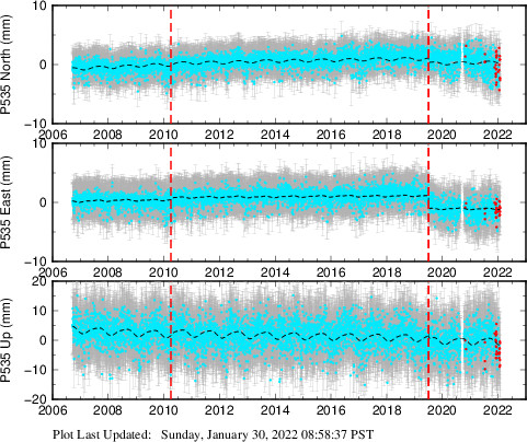 Plot showing Filtered data (All data)