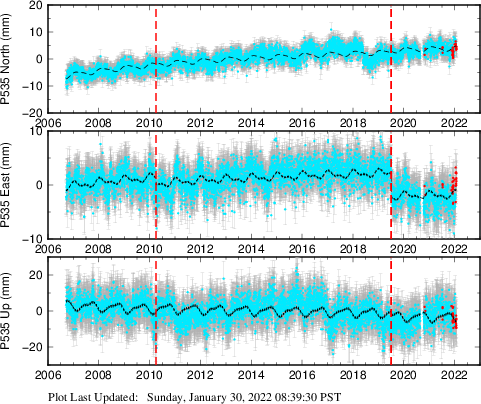 Plot showing ITRF2008 data (All data)