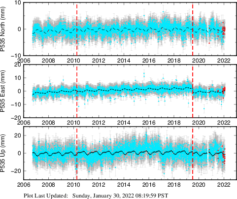Plot showing NA-fixed data (All data)