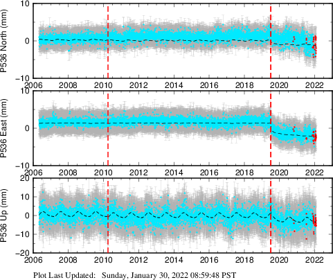 Plot showing Filtered data (All data)
