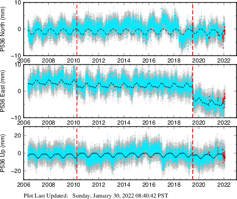 Plot showing ITRF2008 data (All data)