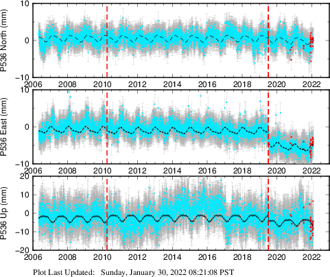 Plot showing NA-fixed data (All data)
