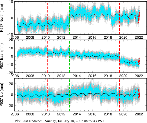 Plot showing ITRF2008 data (All data)