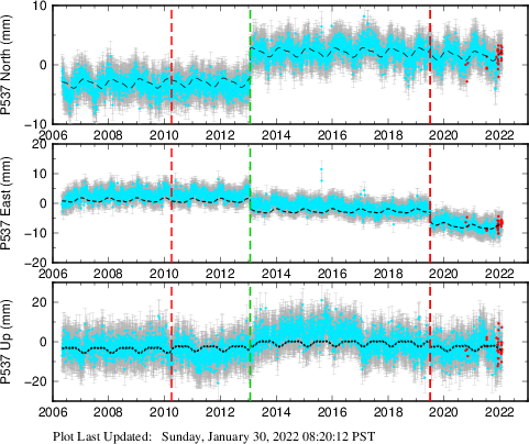 Plot showing NA-fixed data (All data)