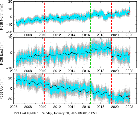 Plot showing ITRF2008 data (All data)
