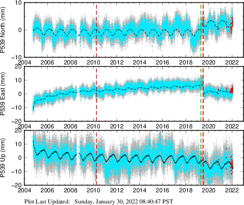 Plot showing ITRF2008 data (All data)