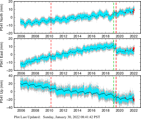 Plot showing ITRF2008 data (All data)