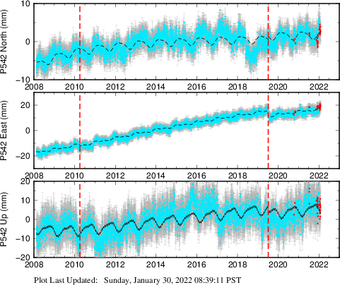 Plot showing ITRF2008 data (All data)