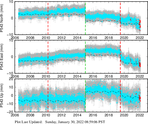 Plot showing Filtered data (All data)