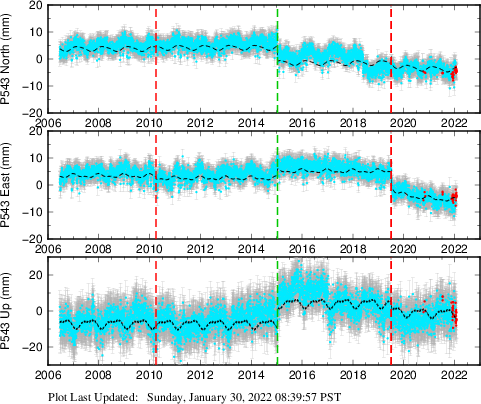 Plot showing ITRF2008 data (All data)