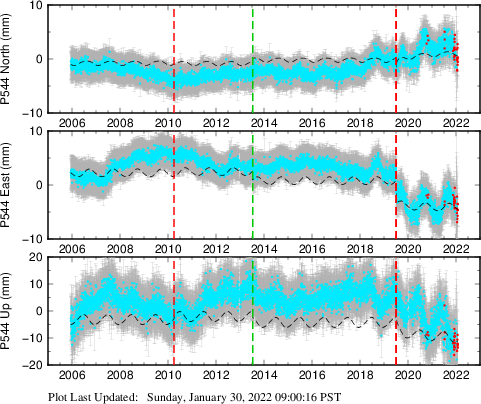 Plot showing Filtered data (All data)