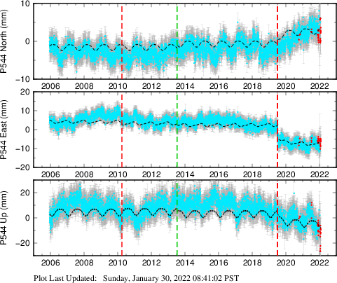 Plot showing ITRF2008 data (All data)