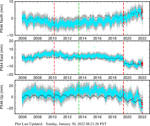 Plot showing NA-fixed data (All data)