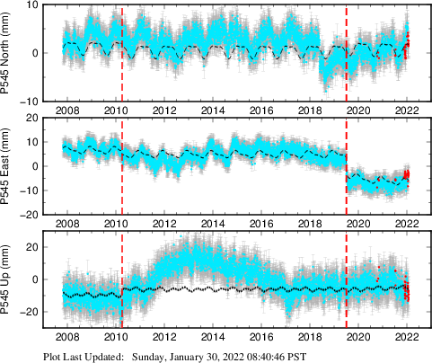Plot showing ITRF2008 data (All data)