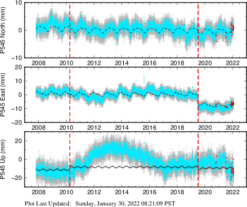 Plot showing NA-fixed data (All data)