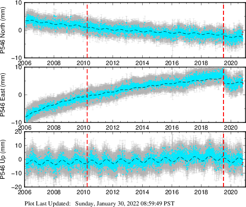 Plot showing Filtered data (All data)