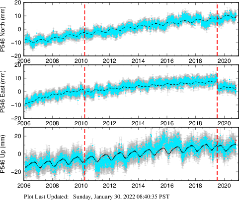 Plot showing ITRF2008 data (All data)