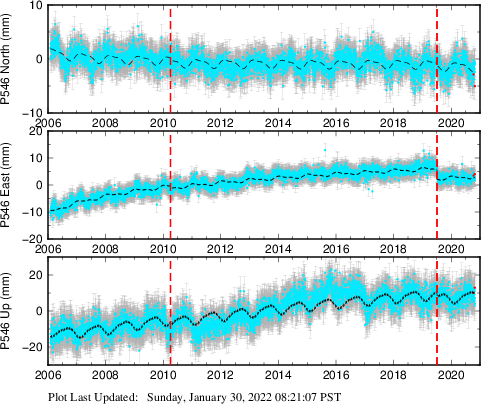 Plot showing NA-fixed data (All data)