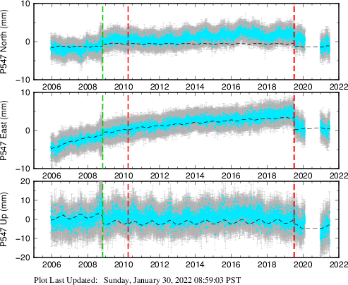 Plot showing Filtered data (All data)