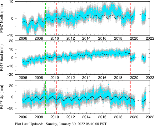 Plot showing ITRF2008 data (All data)