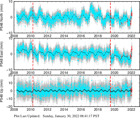 Plot showing ITRF2008 data (All data)