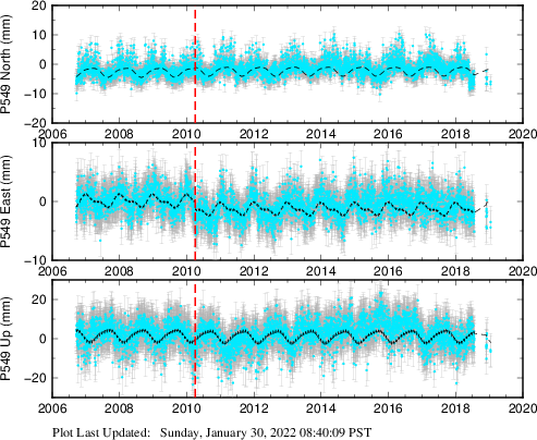 Plot showing ITRF2008 data (All data)