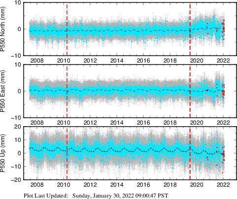 Plot showing Filtered data (All data)