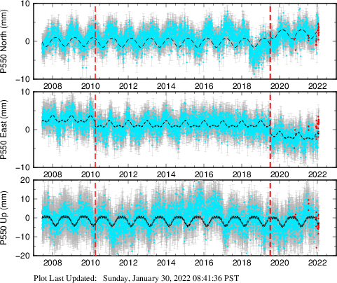 Plot showing ITRF2008 data (All data)
