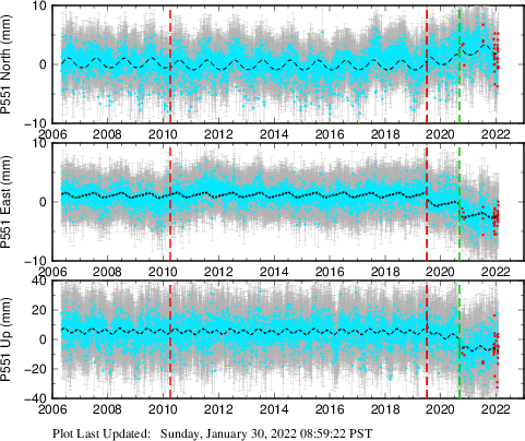 Plot showing Filtered data (All data)