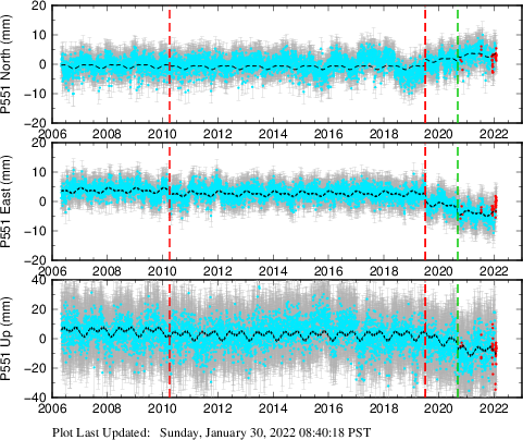 Plot showing ITRF2008 data (All data)