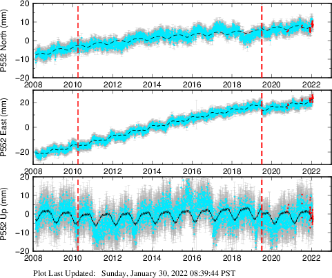 Plot showing ITRF2008 data (All data)